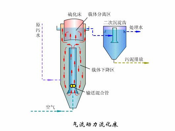 流動床吸附器